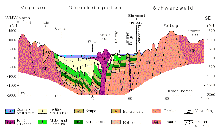 Profil des Oberrheingrabens